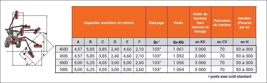 Spécifications - Féline